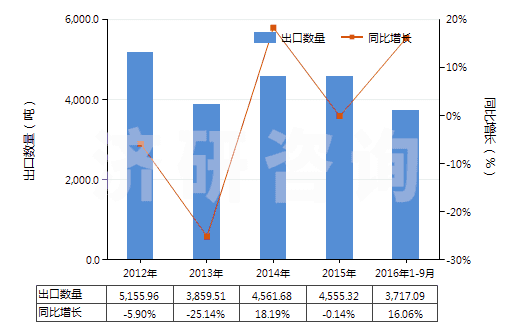 2012-2016年9月中國三氧化鎢(HS28259012)出口量及增速統(tǒng)計
